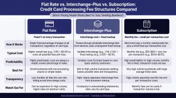 Three credit card processor pricing structures flat rate interchange-plus subscription comparison