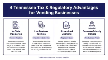 Four Tennessee vending business tax and regulatory advantages comparison infographic