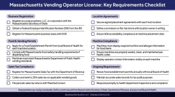 Massachusetts vending operator license key requirements checklist infographic