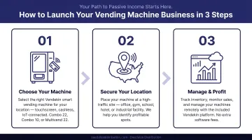 Three-step digital vending machine business launch process flow infographic