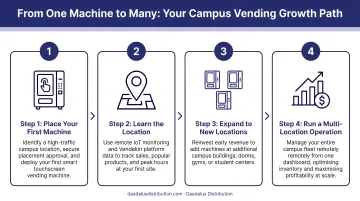 Four-step process to grow campus vending from single machine to multi-location operation