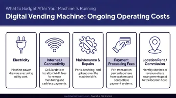 Digital vending machine ongoing operating costs breakdown five expense categories