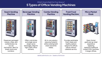 Five office vending machine types comparison infographic with icons and descriptions