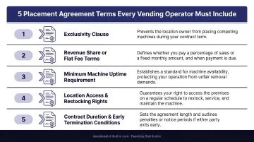 Five essential vending machine placement agreement terms operators must include