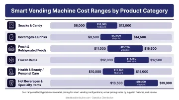 Smart vending machine cost ranges by product category from snacks to frozen items