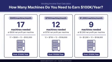 Machines needed to earn 100k annually at three vending profit benchmarks comparison