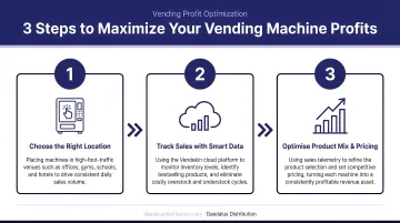 Three-step vending machine profit optimization strategy process flow infographic