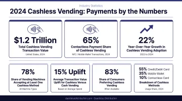 2024 cashless vending payment statistics showing transaction value and contactless adoption rates