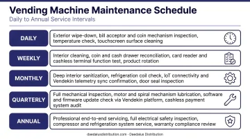Vending machine maintenance schedule intervals from daily checks to annual professional servicing