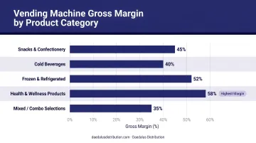Vending machine gross margin comparison across five categories bar chart infographic