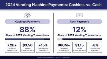 2024 vending machine cashless versus cash payment statistics comparison data infographic
