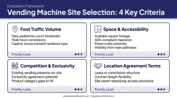 Four key vending machine site selection criteria evaluation framework infographic