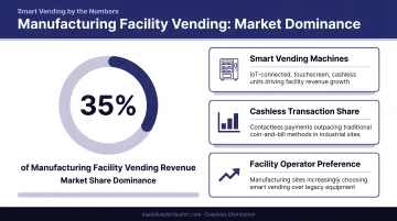 Manufacturing facility vending machine revenue share 35 percent market dominance statistics