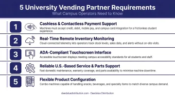 Five university vending partner requirements checklist infographic for campus operators