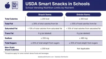 USDA Smart Snacks school vending nutrition limits comparison chart by nutrient