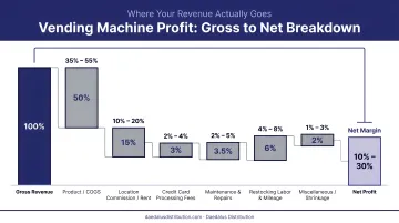 Vending machine gross to net profit margin cost breakdown waterfall chart