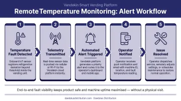 Vending machine remote temperature monitoring alert workflow from fault detection to operator response