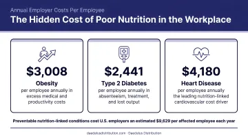 Annual employer costs of preventable nutrition-linked conditions obesity diabetes heart disease