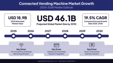 Connected vending machine market growth statistics from 2025 to 2030 infographic