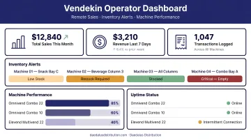 Vendekin operator dashboard displaying remote sales reporting inventory alerts and machine performance data