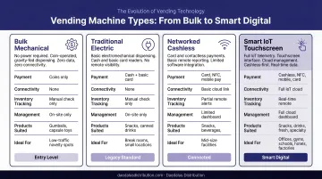 Four vending machine types comparison infographic from bulk to smart digital