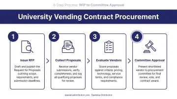 4-step university vending contract procurement process from RFP to committee approval