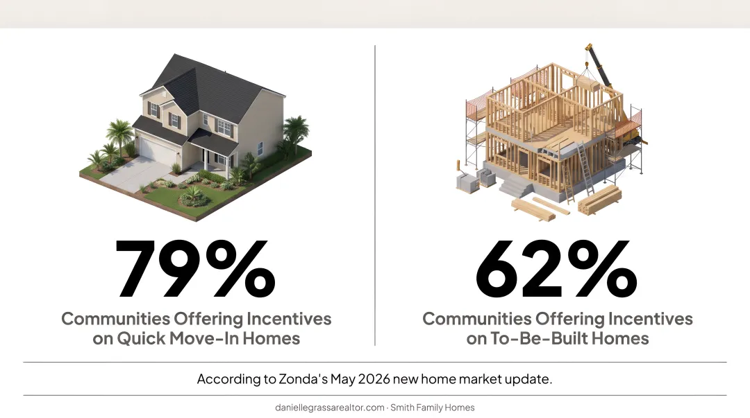 Comparison chart of builder incentive rates for quick-move-in versus to-be-built homes