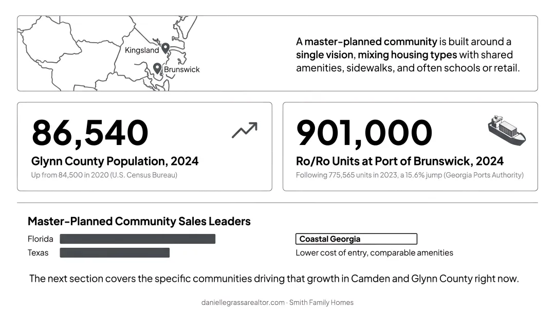 Glynn County population growth and Port of Brunswick shipping activity trends 2020-2024