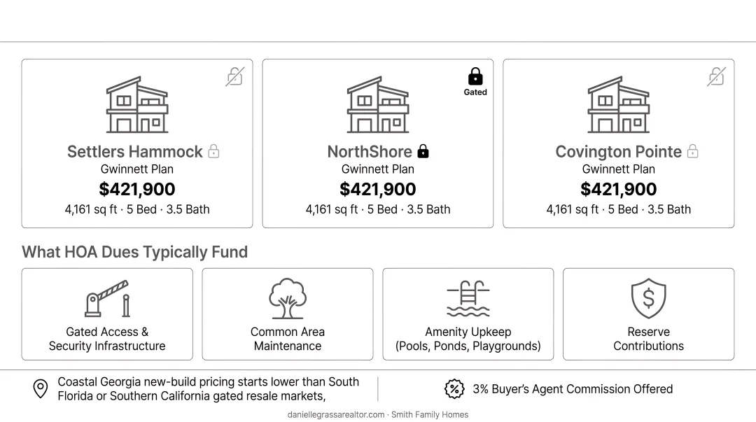 Breakdown of HOA dues covering security amenities and maintenance in gated communities