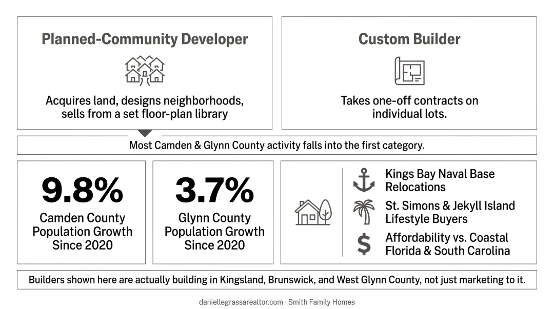 Camden County population growth drivers and Glynn County comparison infographic