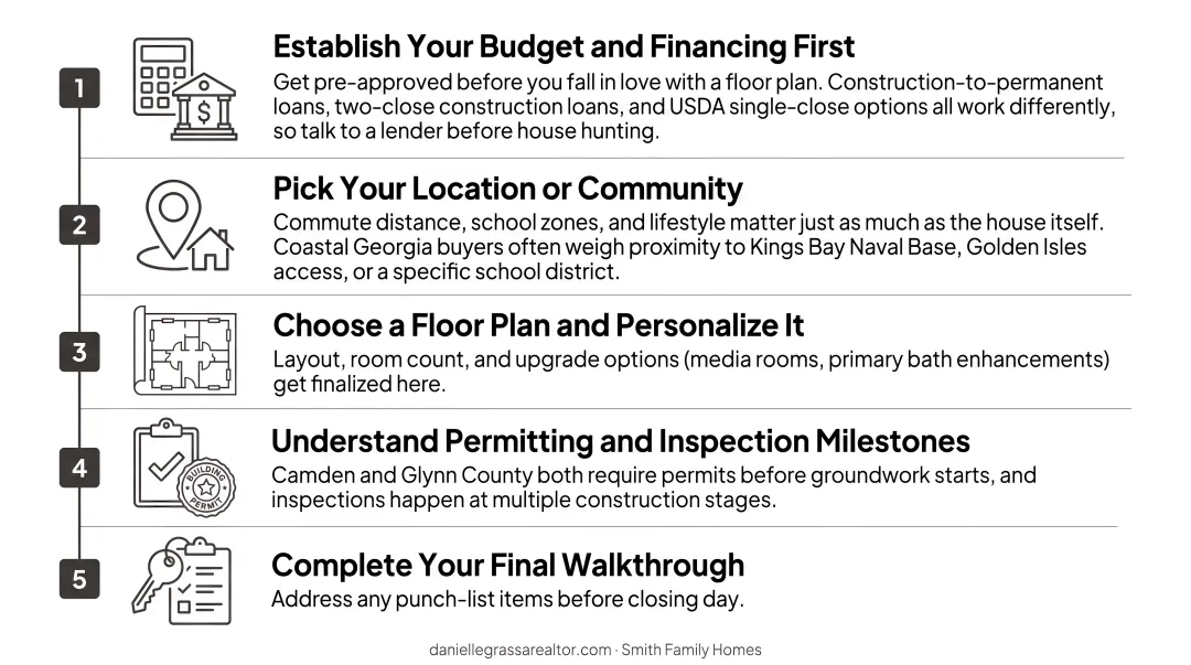 5-step new home construction process from budget to final walkthrough