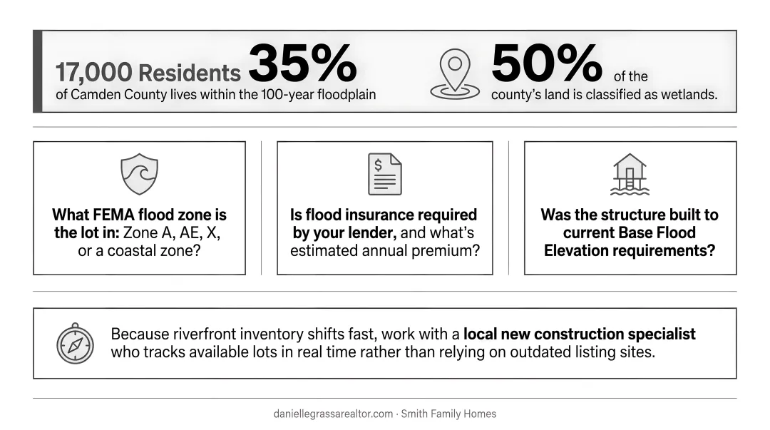 Flood zone due diligence checklist for Georgia waterfront property buyers