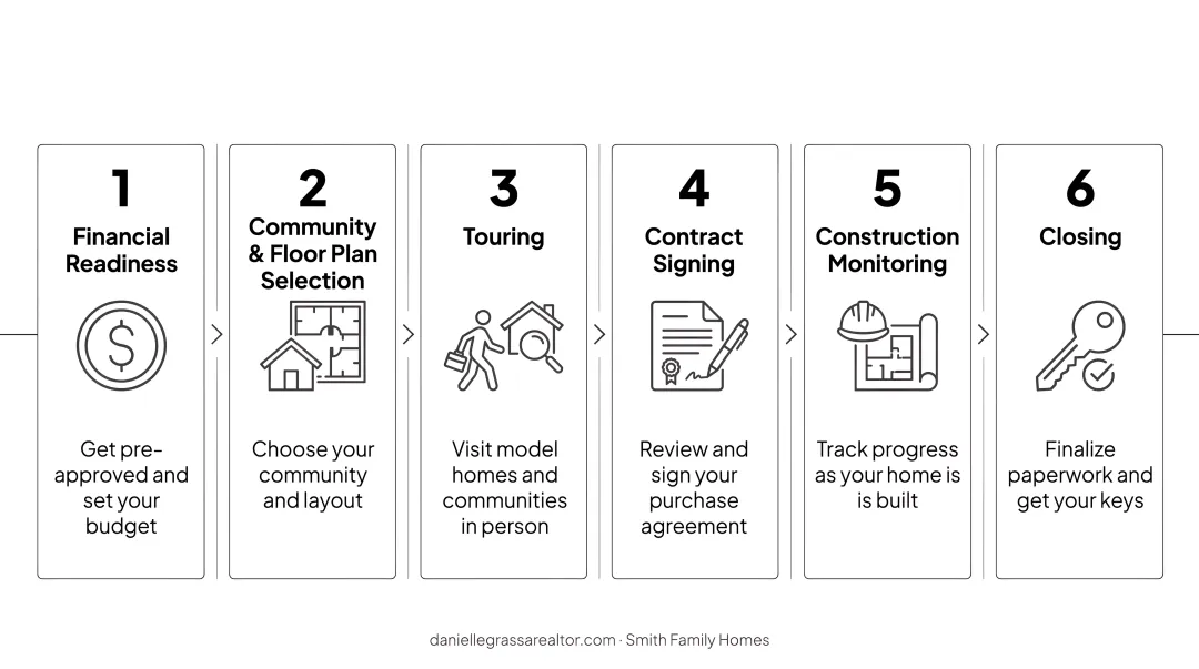 6-step new home buying process flow from financing to closing