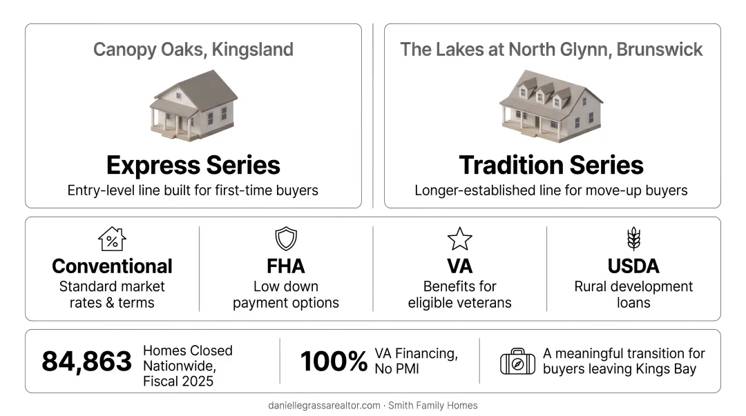 Comparison of Smith Family Homes Landmark 24 and D.R. Horton builder communities
