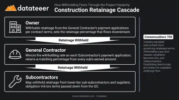 Three-tier retainage cascade flow from owner to GC to subcontractors