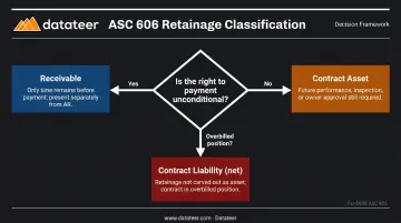 ASC 606 retainage balance sheet classification decision tree three outcomes