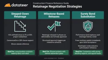 Three retainage negotiation strategies comparison with contract examples and benefits