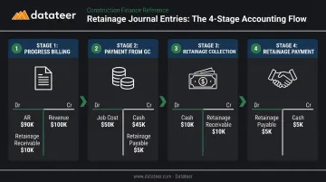 Four-step retainage journal entry lifecycle from billing to final release