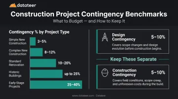 Construction contingency percentage ranges by project type and design stage comparison
