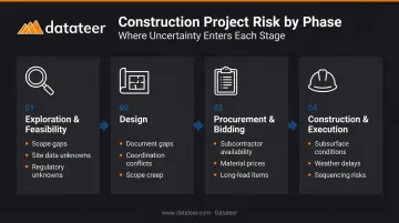 Four-phase construction project risk breakdown table from feasibility to execution