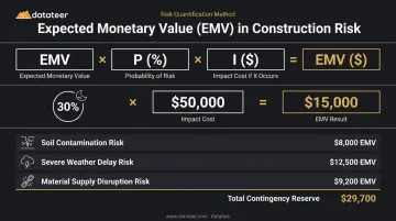 Expected Monetary Value EMV calculation formula and worked construction risk example