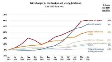Construction material price escalation chart showing lumber steel and copper cost spikes