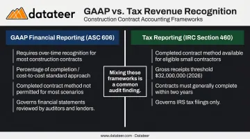 GAAP ASC 606 versus tax IRC Section 460 construction revenue recognition methods side-by-side comparison