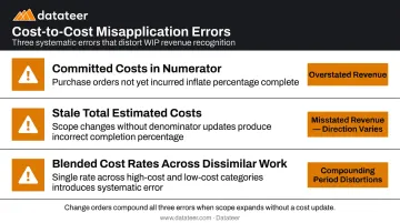 Three common cost-to-cost method misapplication errors causing distorted construction revenue infographic