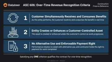 ASC 606 three over-time revenue recognition criteria for construction contracts infographic