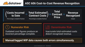 Cost-to-cost revenue recognition formula with numerator and denominator data quality requirements