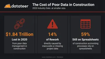Construction industry data loss statistics showing 1.84 trillion dollars and rework costs