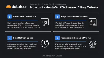 Four-criteria evaluation framework for selecting construction WIP automation software