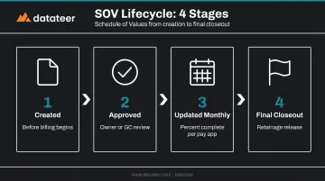 4-stage SOV lifecycle from creation to retainage release process flow