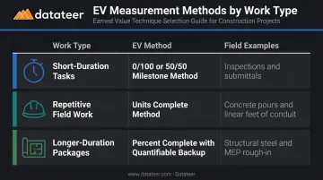 Three earned value measurement techniques by construction work type comparison table